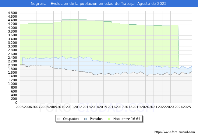 Evolucin Afiliados a la Seguridad Social, parados y poblacin en edad de trabajar para el Municipio de Negreira hasta Agosto del 2025.