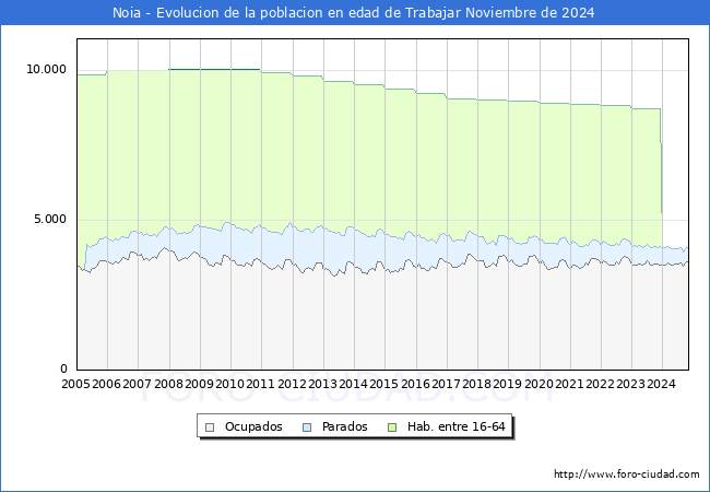 Evolucin Afiliados a la Seguridad Social, parados y poblacin en edad de trabajar para el Municipio de Noia hasta Noviembre del 2024.