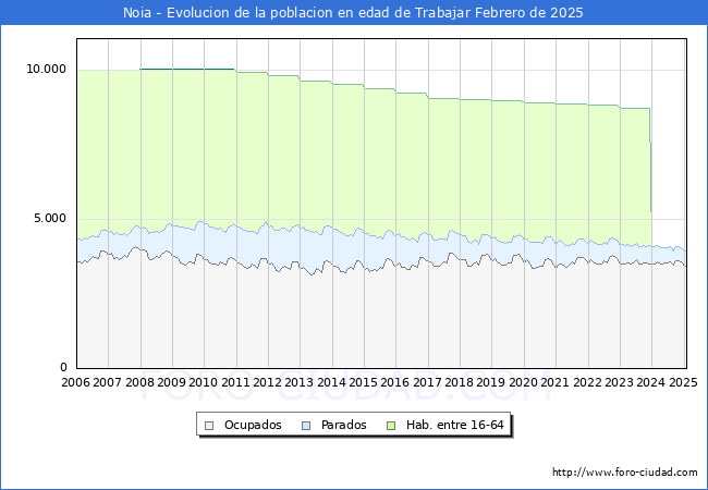 Evolucin Afiliados a la Seguridad Social, parados y poblacin en edad de trabajar para el Municipio de Noia hasta Febrero del 2025.