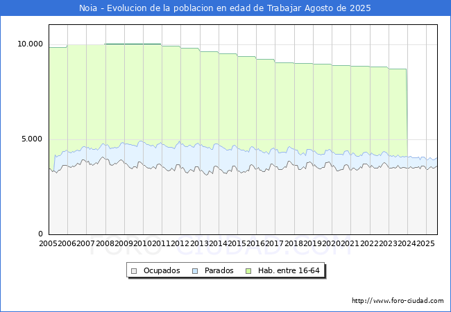Evolucin Afiliados a la Seguridad Social, parados y poblacin en edad de trabajar para el Municipio de Noia hasta Agosto del 2025.