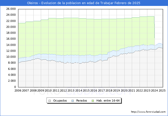 Evolucin Afiliados a la Seguridad Social, parados y poblacin en edad de trabajar para el Municipio de Oleiros hasta Febrero del 2025.