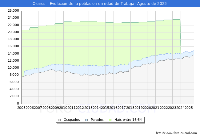 Evolucin Afiliados a la Seguridad Social, parados y poblacin en edad de trabajar para el Municipio de Oleiros hasta Agosto del 2025.