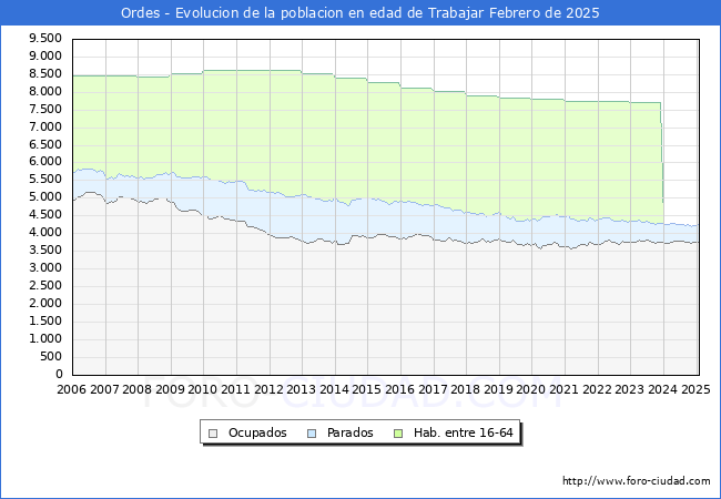 Evolucin Afiliados a la Seguridad Social, parados y poblacin en edad de trabajar para el Municipio de Ordes hasta Febrero del 2025.