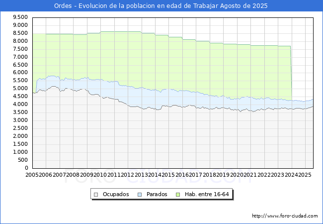 Evolucin Afiliados a la Seguridad Social, parados y poblacin en edad de trabajar para el Municipio de Ordes hasta Agosto del 2025.