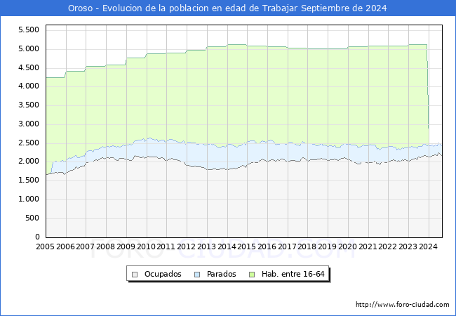 Evolucin Afiliados a la Seguridad Social, parados y poblacin en edad de trabajar para el Municipio de Oroso hasta Septiembre del 2024.