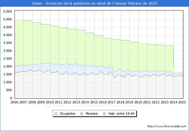 Evolucin Afiliados a la Seguridad Social, parados y poblacin en edad de trabajar para el Municipio de Outes hasta Febrero del 2025.