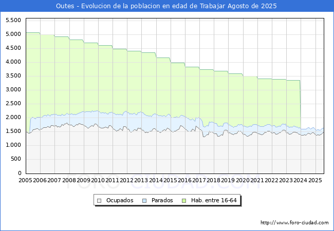 Evolucin Afiliados a la Seguridad Social, parados y poblacin en edad de trabajar para el Municipio de Outes hasta Agosto del 2025.