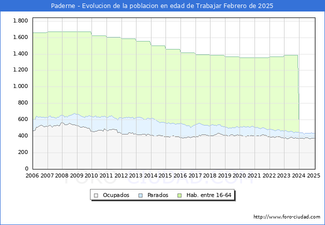 Evolucin Afiliados a la Seguridad Social, parados y poblacin en edad de trabajar para el Municipio de Paderne hasta Febrero del 2025.