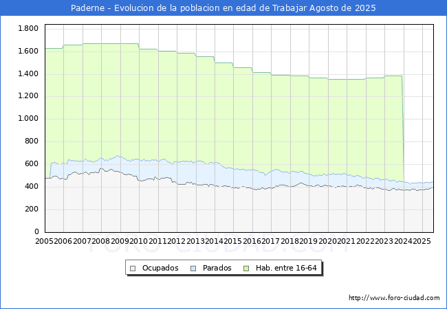 Evolucin Afiliados a la Seguridad Social, parados y poblacin en edad de trabajar para el Municipio de Paderne hasta Agosto del 2025.