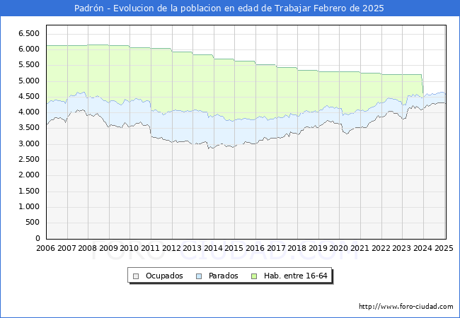 Evolucin Afiliados a la Seguridad Social, parados y poblacin en edad de trabajar para el Municipio de Padrn hasta Febrero del 2025.