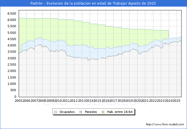 Evoluci�n Afiliados a la Seguridad Social, parados y poblaci�n en edad de trabajar para el Municipio de Padr�n hasta Agosto del 2025.