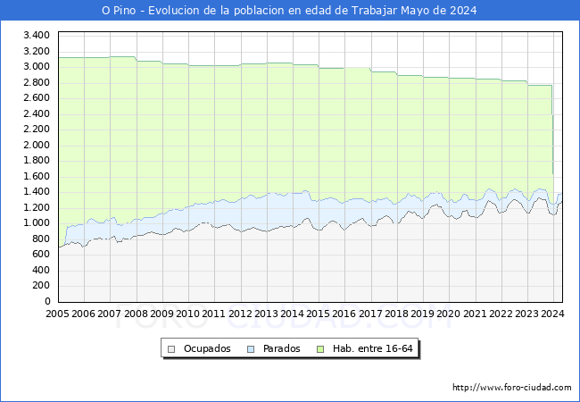 Evolucin Afiliados a la Seguridad Social, parados y poblacin en edad de trabajar para el Municipio de O Pino hasta Mayo del 2024.