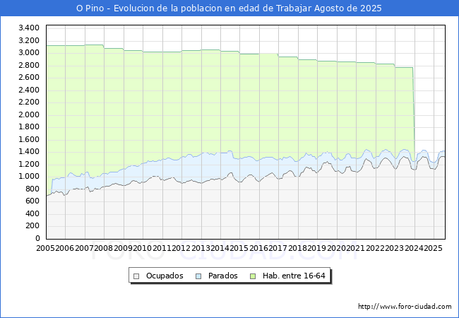 Evolucin Afiliados a la Seguridad Social, parados y poblacin en edad de trabajar para el Municipio de O Pino hasta Agosto del 2025.