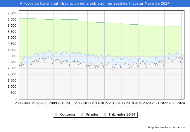 Evolucin Afiliados a la Seguridad Social, parados y poblacin en edad de trabajar para el Municipio de A Pobra do Caramial hasta Mayo del 2024.