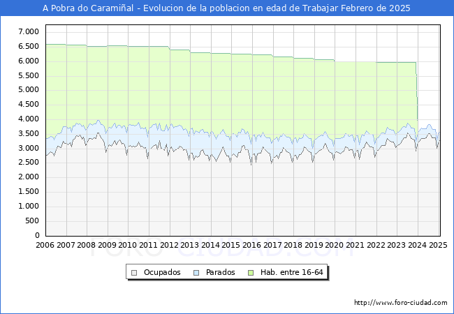 Evolucin Afiliados a la Seguridad Social, parados y poblacin en edad de trabajar para el Municipio de A Pobra do Caramial hasta Febrero del 2025.