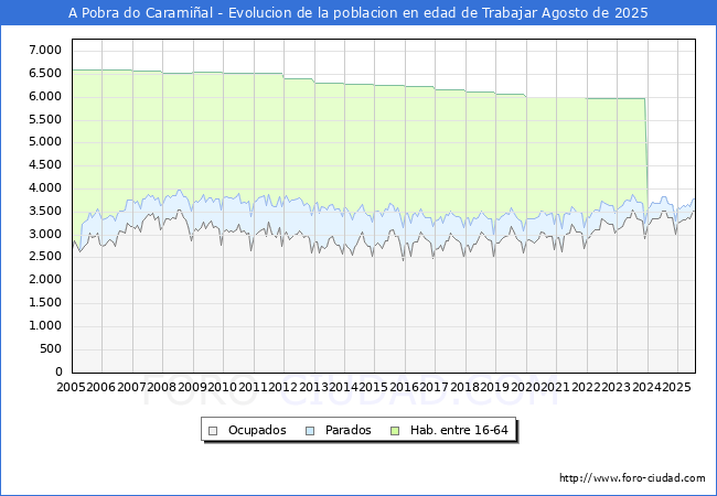 Evoluci�n Afiliados a la Seguridad Social, parados y poblaci�n en edad de trabajar para el Municipio de A Pobra do Carami�al hasta Agosto del 2025.