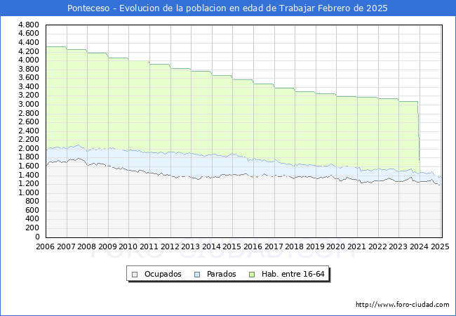 Evolucin Afiliados a la Seguridad Social, parados y poblacin en edad de trabajar para el Municipio de Ponteceso hasta Febrero del 2025.