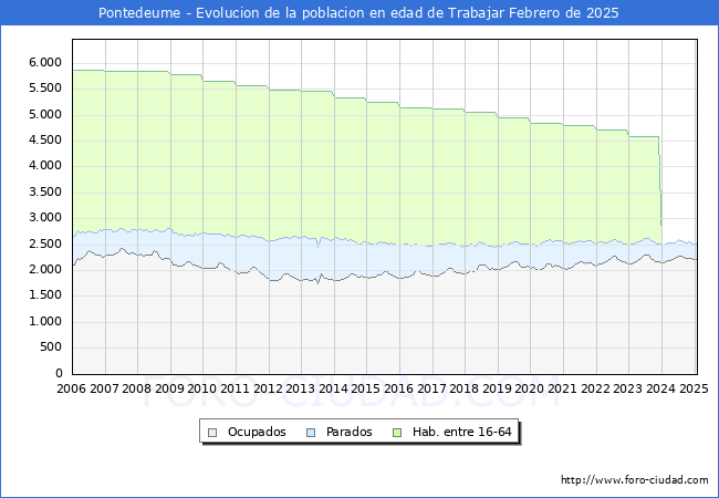 Evolucin Afiliados a la Seguridad Social, parados y poblacin en edad de trabajar para el Municipio de Pontedeume hasta Febrero del 2025.