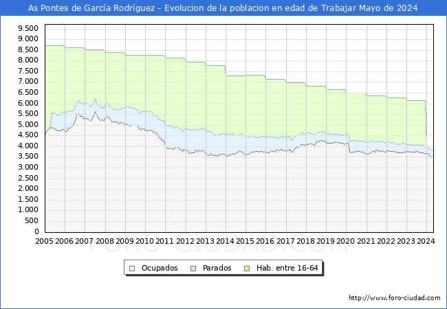 Evolucin Afiliados a la Seguridad Social, parados y poblacin en edad de trabajar para el Municipio de As Pontes de Garca Rodrguez hasta Mayo del 2024.