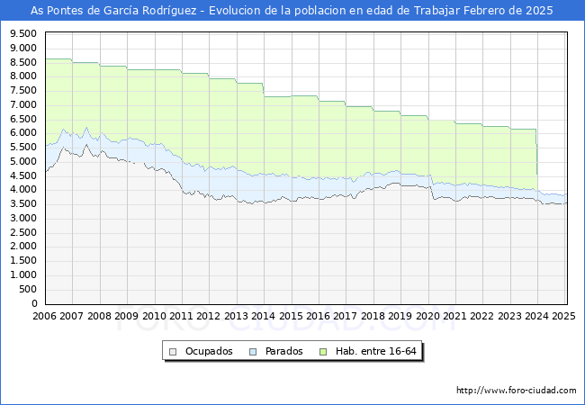Evolucin Afiliados a la Seguridad Social, parados y poblacin en edad de trabajar para el Municipio de As Pontes de Garca Rodrguez hasta Febrero del 2025.