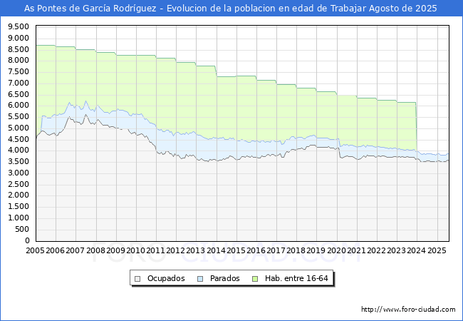 Evoluci�n Afiliados a la Seguridad Social, parados y poblaci�n en edad de trabajar para el Municipio de As Pontes de Garc�a Rodr�guez hasta Agosto del 2025.