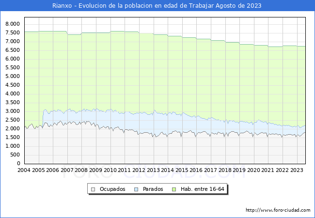 Evolucin Afiliados a la Seguridad Social, parados y poblacin en edad de trabajar para el Municipio de Rianxo hasta Agosto del 2023.