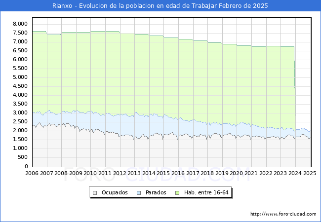 Evolucin Afiliados a la Seguridad Social, parados y poblacin en edad de trabajar para el Municipio de Rianxo hasta Febrero del 2025.