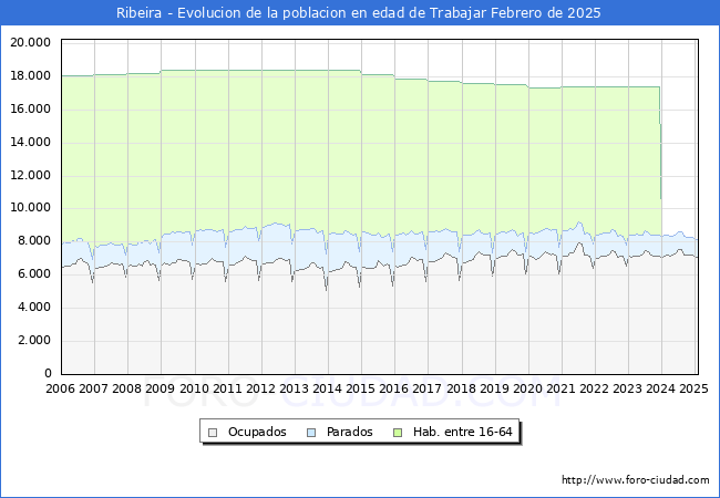Evolucin Afiliados a la Seguridad Social, parados y poblacin en edad de trabajar para el Municipio de Ribeira hasta Febrero del 2025.