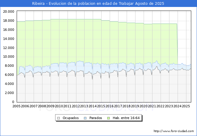 Evolucin Afiliados a la Seguridad Social, parados y poblacin en edad de trabajar para el Municipio de Ribeira hasta Agosto del 2025.