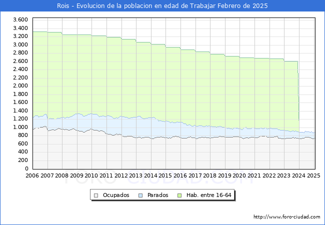 Evolucin Afiliados a la Seguridad Social, parados y poblacin en edad de trabajar para el Municipio de Rois hasta Febrero del 2025.