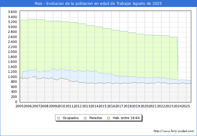 Evoluci�n Afiliados a la Seguridad Social, parados y poblaci�n en edad de trabajar para el Municipio de Rois hasta Agosto del 2025.
