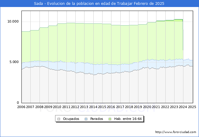 Evolucin Afiliados a la Seguridad Social, parados y poblacin en edad de trabajar para el Municipio de Sada hasta Febrero del 2025.