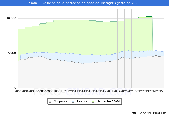 Evolucin Afiliados a la Seguridad Social, parados y poblacin en edad de trabajar para el Municipio de Sada hasta Agosto del 2025.