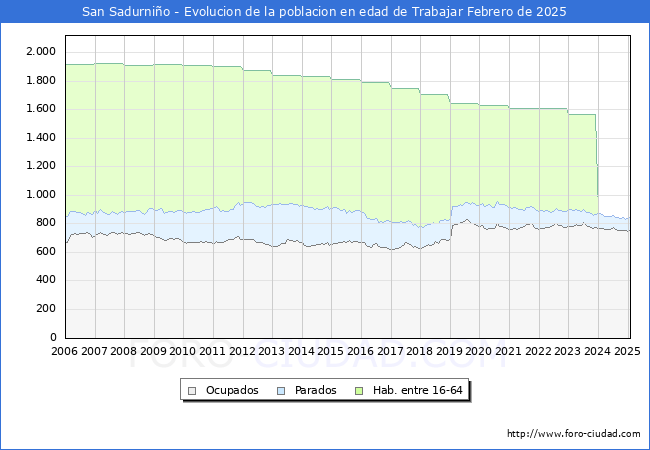 Evolucin Afiliados a la Seguridad Social, parados y poblacin en edad de trabajar para el Municipio de San Sadurnio hasta Febrero del 2025.