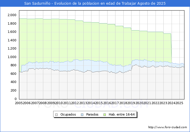 Evolucin Afiliados a la Seguridad Social, parados y poblacin en edad de trabajar para el Municipio de San Sadurnio hasta Agosto del 2025.