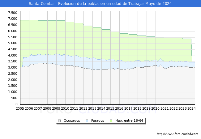 Evolucin Afiliados a la Seguridad Social, parados y poblacin en edad de trabajar para el Municipio de Santa Comba hasta Mayo del 2024.