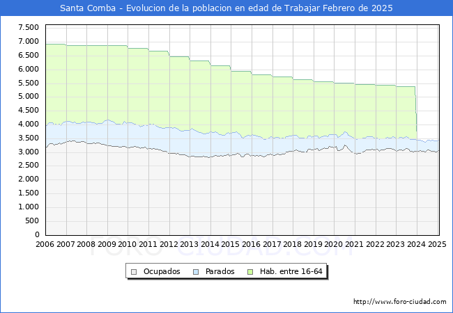 Evolucin Afiliados a la Seguridad Social, parados y poblacin en edad de trabajar para el Municipio de Santa Comba hasta Febrero del 2025.