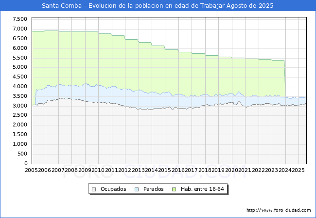 Evolucin Afiliados a la Seguridad Social, parados y poblacin en edad de trabajar para el Municipio de Santa Comba hasta Agosto del 2025.