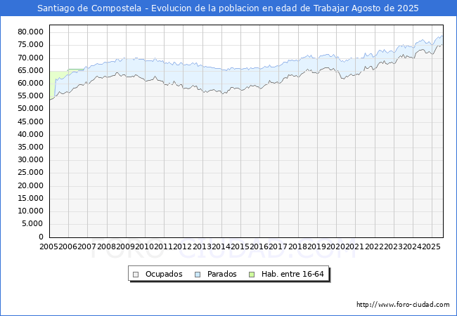 Evolucin Afiliados a la Seguridad Social, parados y poblacin en edad de trabajar para el Municipio de Santiago de Compostela hasta Agosto del 2025.