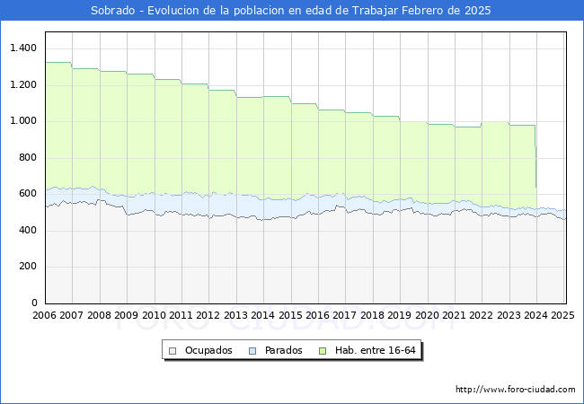 Evolucin Afiliados a la Seguridad Social, parados y poblacin en edad de trabajar para el Municipio de Sobrado hasta Febrero del 2025.