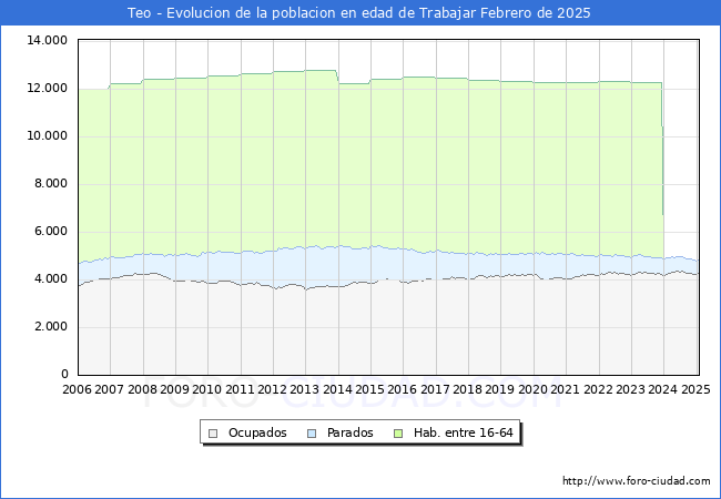 Evolucin Afiliados a la Seguridad Social, parados y poblacin en edad de trabajar para el Municipio de Teo hasta Febrero del 2025.