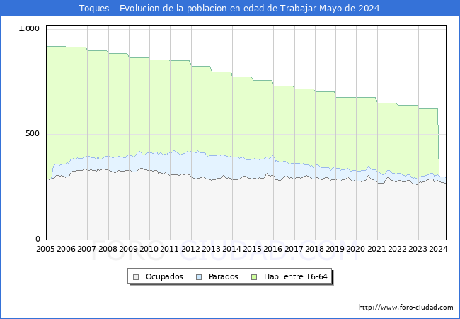 Evolucin Afiliados a la Seguridad Social, parados y poblacin en edad de trabajar para el Municipio de Toques hasta Mayo del 2024.