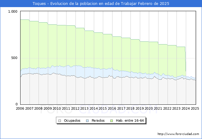 Evolucin Afiliados a la Seguridad Social, parados y poblacin en edad de trabajar para el Municipio de Toques hasta Febrero del 2025.