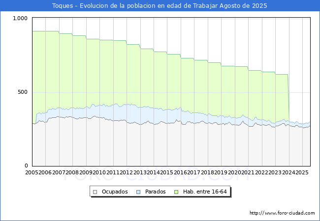 Evolucin Afiliados a la Seguridad Social, parados y poblacin en edad de trabajar para el Municipio de Toques hasta Agosto del 2025.