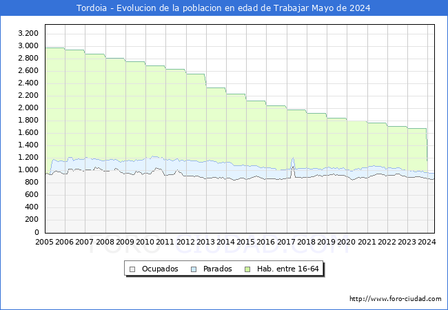 Evolucin Afiliados a la Seguridad Social, parados y poblacin en edad de trabajar para el Municipio de Tordoia hasta Mayo del 2024.