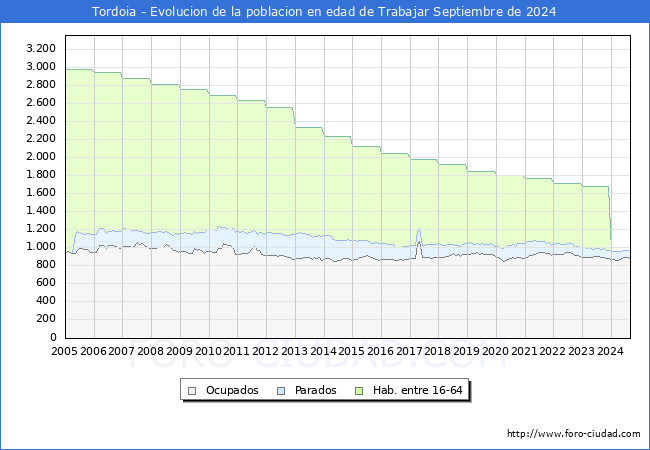 Evolucin Afiliados a la Seguridad Social, parados y poblacin en edad de trabajar para el Municipio de Tordoia hasta Septiembre del 2024.