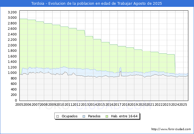 Evolucin Afiliados a la Seguridad Social, parados y poblacin en edad de trabajar para el Municipio de Tordoia hasta Agosto del 2025.