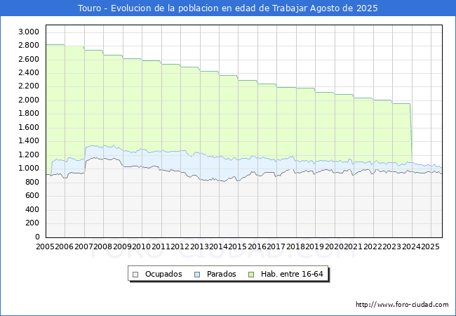 Evolucin Afiliados a la Seguridad Social, parados y poblacin en edad de trabajar para el Municipio de Touro hasta Agosto del 2025.