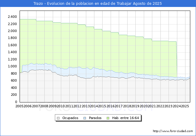 Evoluci�n Afiliados a la Seguridad Social, parados y poblaci�n en edad de trabajar para el Municipio de Trazo hasta Agosto del 2025.