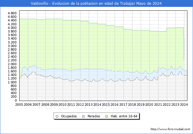 Evolucin Afiliados a la Seguridad Social, parados y poblacin en edad de trabajar para el Municipio de Valdovio hasta Mayo del 2024.